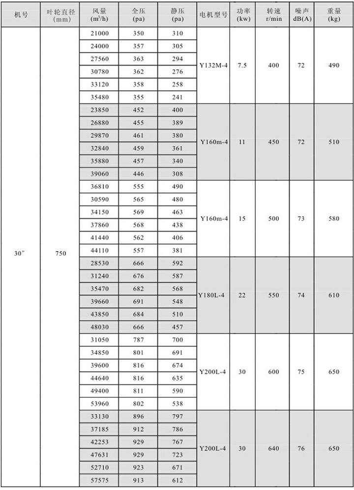 HTFC(DT)-III型消防(兩用)柜式離心風(fēng)機(jī)箱性能參數(shù)表(10)