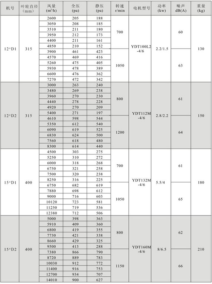 HTFC(DT)-IV型雙速消防(兩用)柜式離心風(fēng)機(jī)箱性能參數(shù)表(1)
