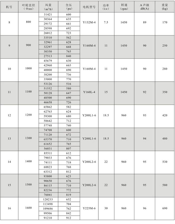 HTF(GYF)-I系列消防高溫排煙軸流通風機性能參數表(2)
